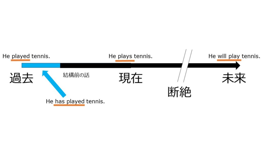 「have+過去分詞」に潜む英語ならではの時間感覚とその意味の広がり | Ken's English Salon